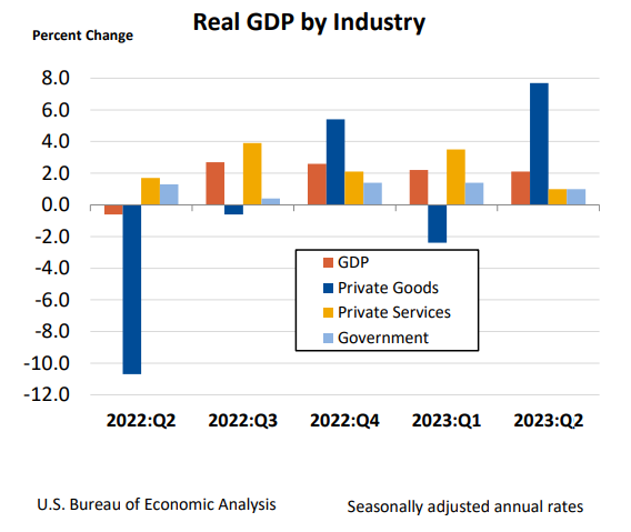 Gross Domestic Product by Industry Second Quarter 2023 and ...